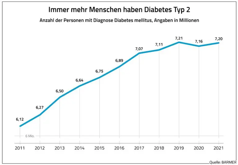 Barmer-Grafik zu Diabetes Typ II